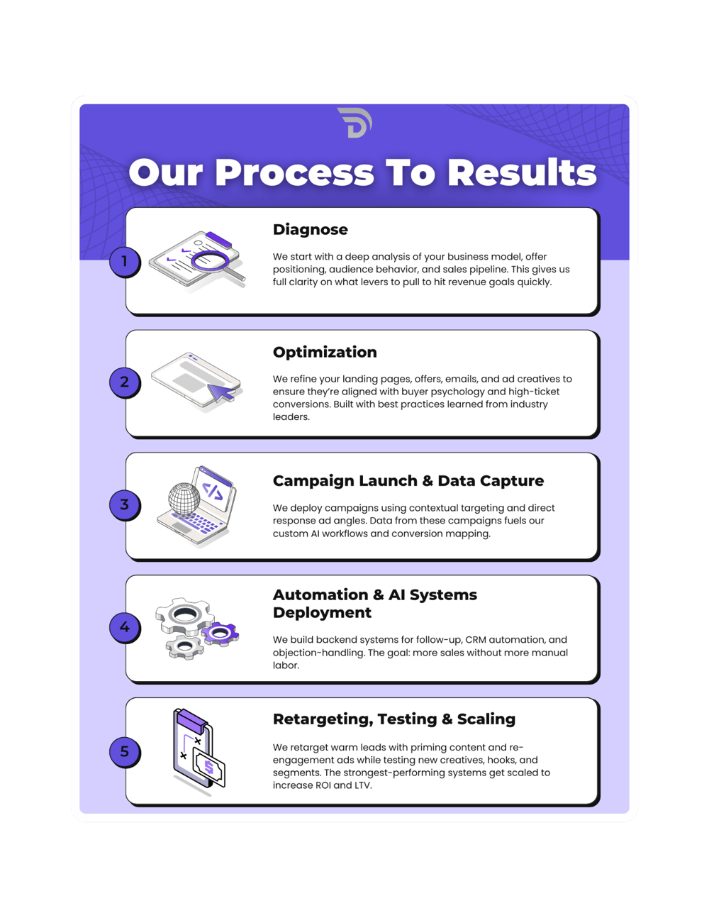 Our Process To Results