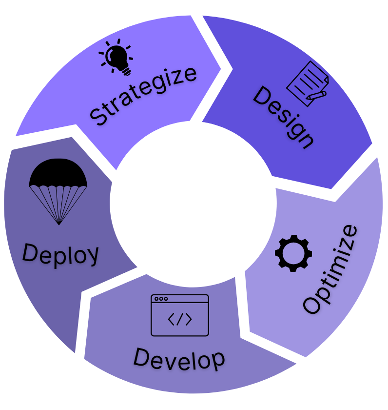 DeeCe Digital's Process Chart For Service Work